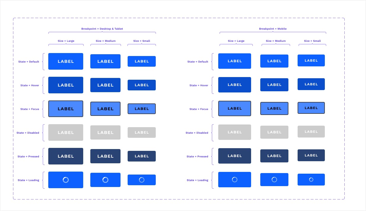 Primary button states (default, hover, focus, disabled, pressed, loading) in three sizes for desktop/tablet and mobile
